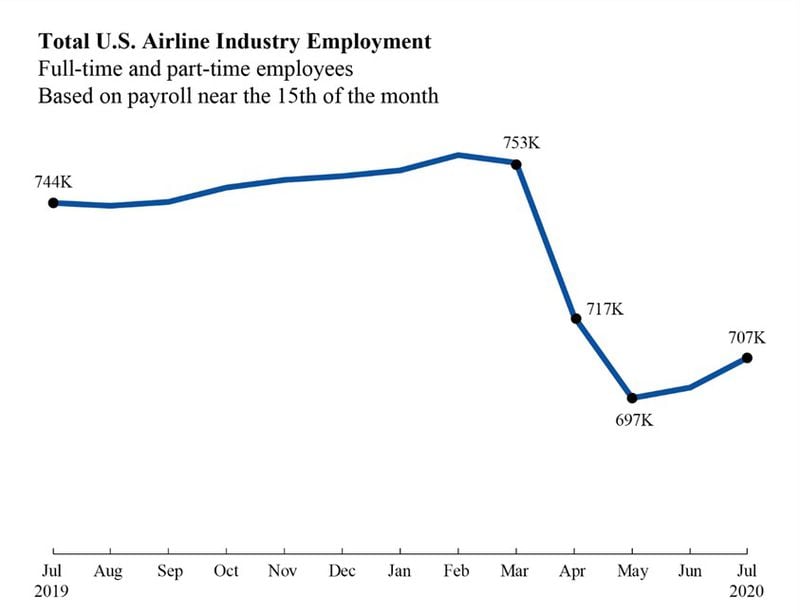 Airline employment fell in April and May before recovering in June and July. Source: U.S. Bureau of Transportation Statistics