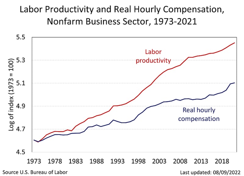 The last time labor productivity in the U.S. matched real hourly compensation was in 1973 according to data from the Bureau of Labor Statistics.