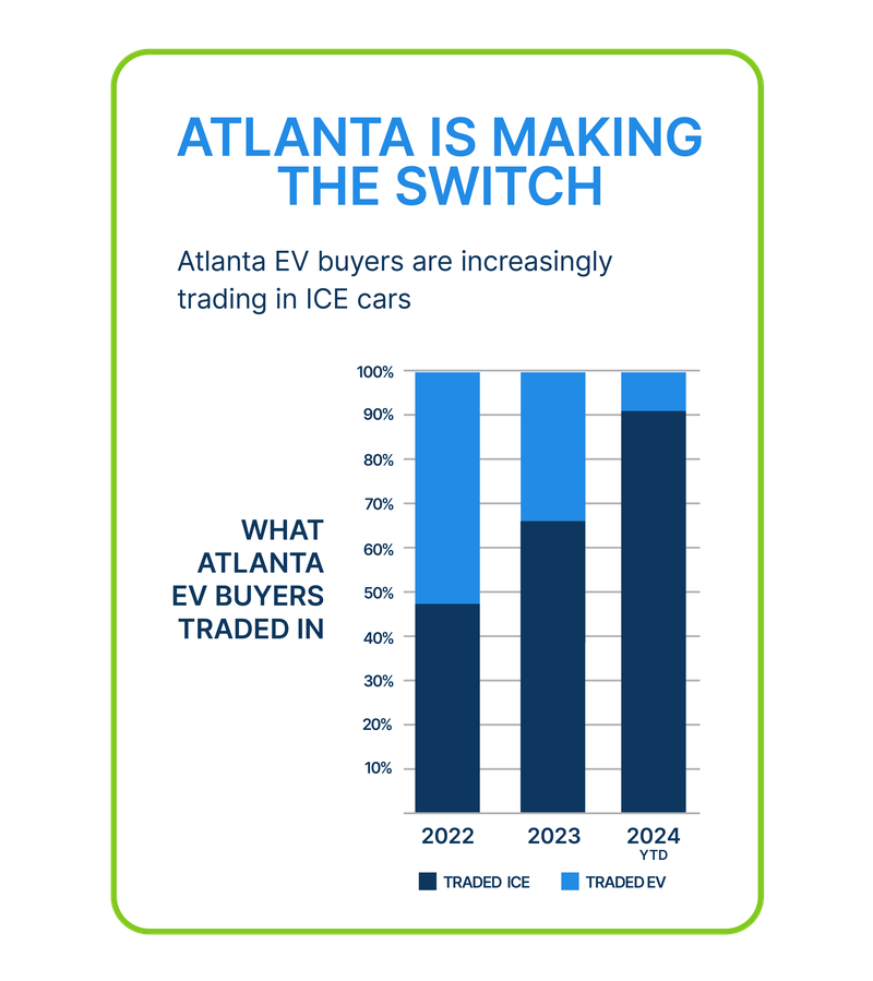 This is a chart from Carvana showing Atlantans who buy an electric vehicle through its online platform have increasingly traded in internal combustion engine vehicles.