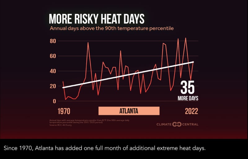 Atlanta Heat & Food Risk Assessment