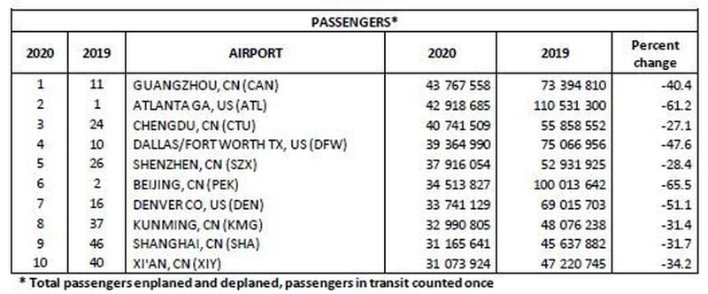 Airport passenger traffic rankings from Airports Council International.