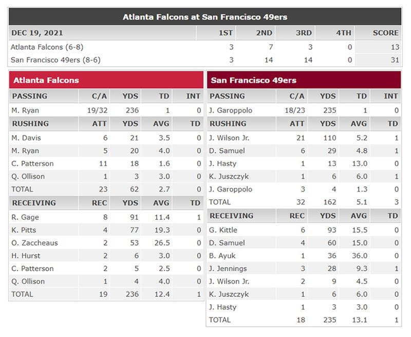 Falcons-49ers box score from Sunday Dec. 19, 2021