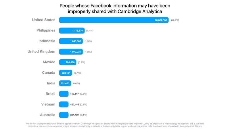 Breakdown of users whose data was taken by Cambridge Analytica.