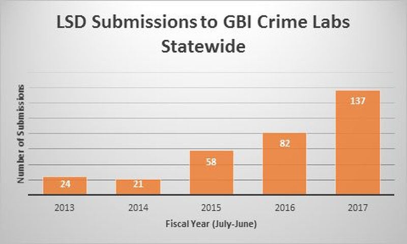 The GBI has reported a spike in LSD cases between fiscal years 2014 and 2017. (Credit: GBI)