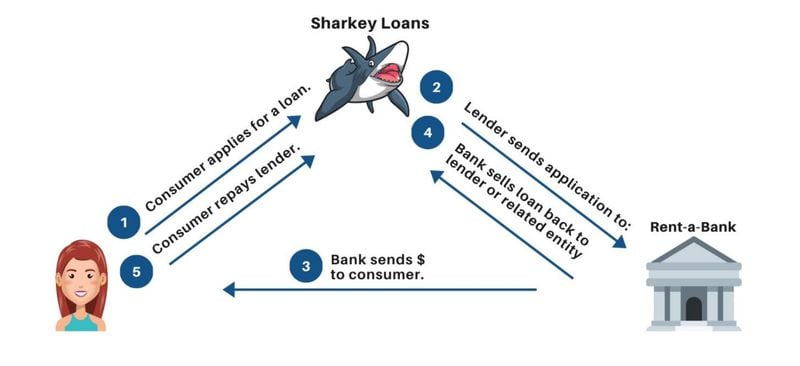 This graphic by the National Consumer Law Center demonstrates "How a rent-a-bank scheme works." Under such schemes, to evade a state’s interest rate cap, a lender partners with a bank to make the loan under its name.