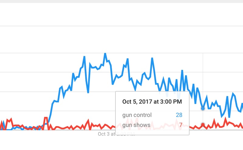  This chart illustrates Google searches conducted in Atlanta this week.