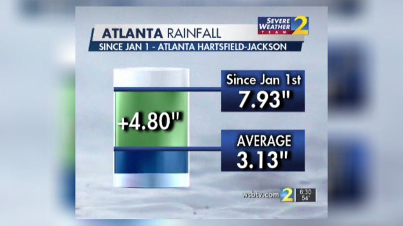 So far in 2020, nearly 8 inches of rain has accumulated at the Atlanta airport, which is more than double seasonal norms.