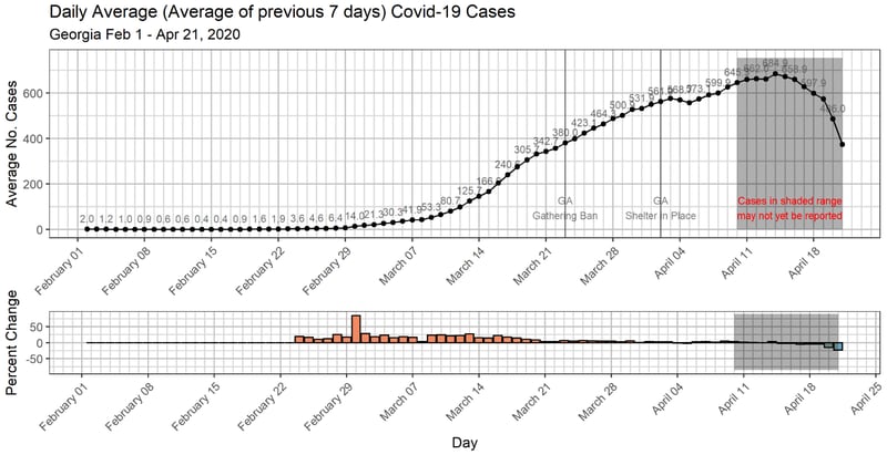 This chart shows the rolling seven-day average for new cases during the coronavirus pandemic in Georgia. It also includes the percent change for the average number of new cases each day.