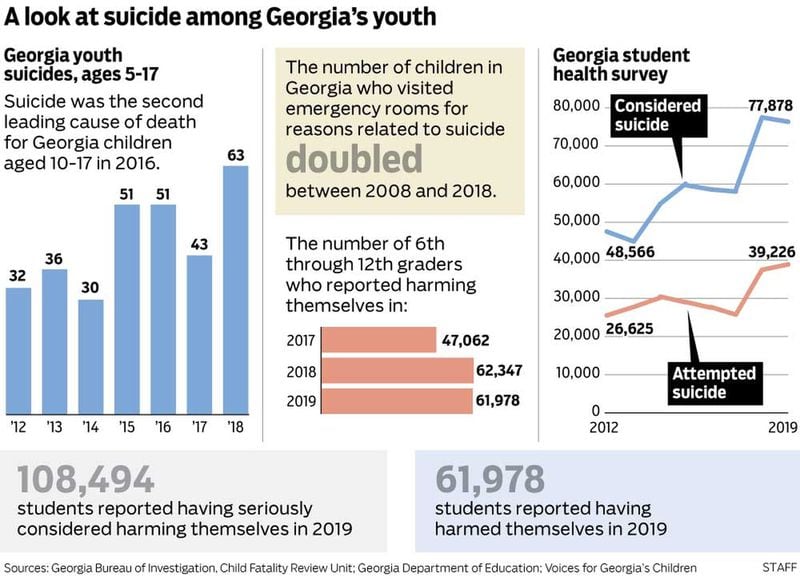 A look at suicide among Georgia’s youth