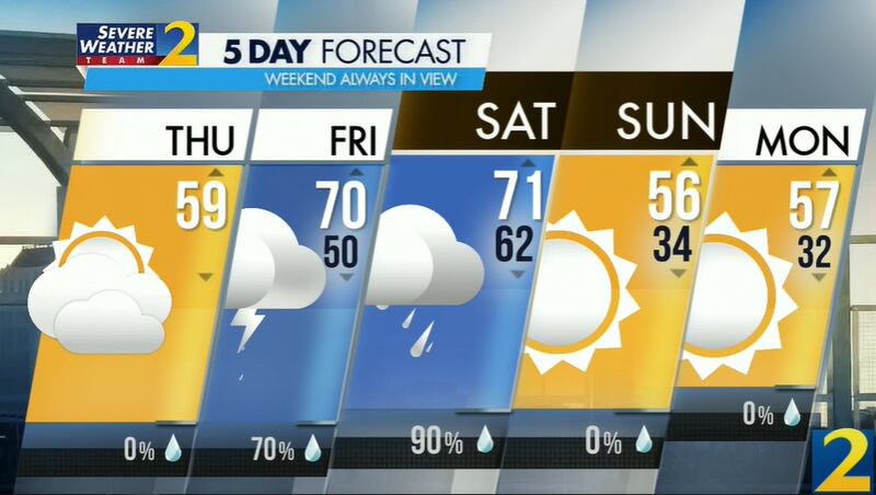 The projected high Thursday is 59 degrees, according to Channel 2 Action News.