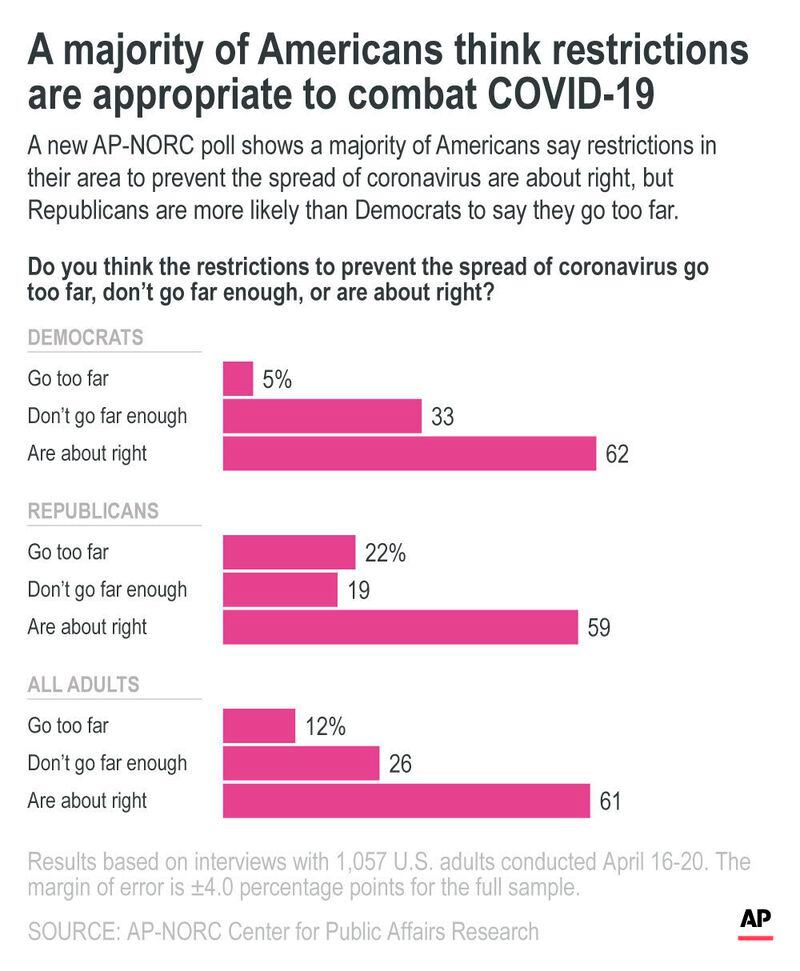 A new AP-NORC poll shows most Americans say restrictions in their area to prevent the spread of coronavirus are about right, but Republicans are more likely than Democrats to say they go too far.