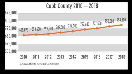 Cobb continues to see growth (Courtesy of the Atlanta Regional Commission)