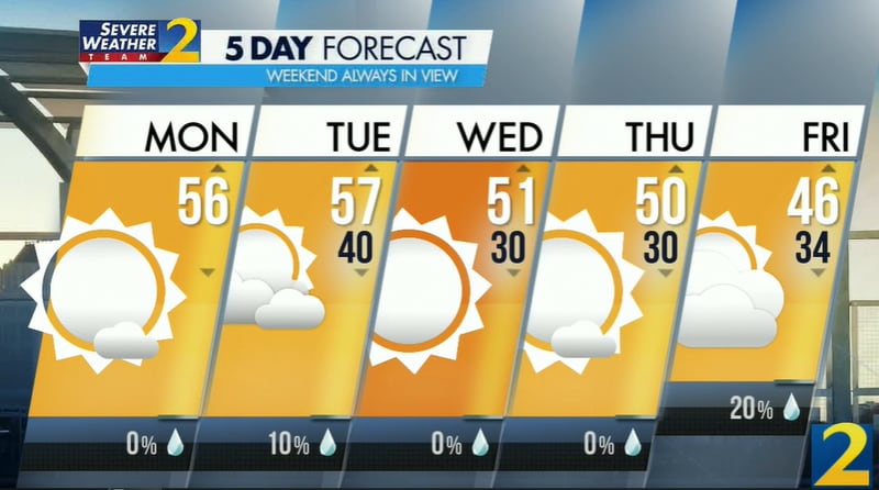 After highs in the mid- to upper 50s to begin the week, temperatures will drop as a cooling trend takes hold, according to Channel 2 Action News.