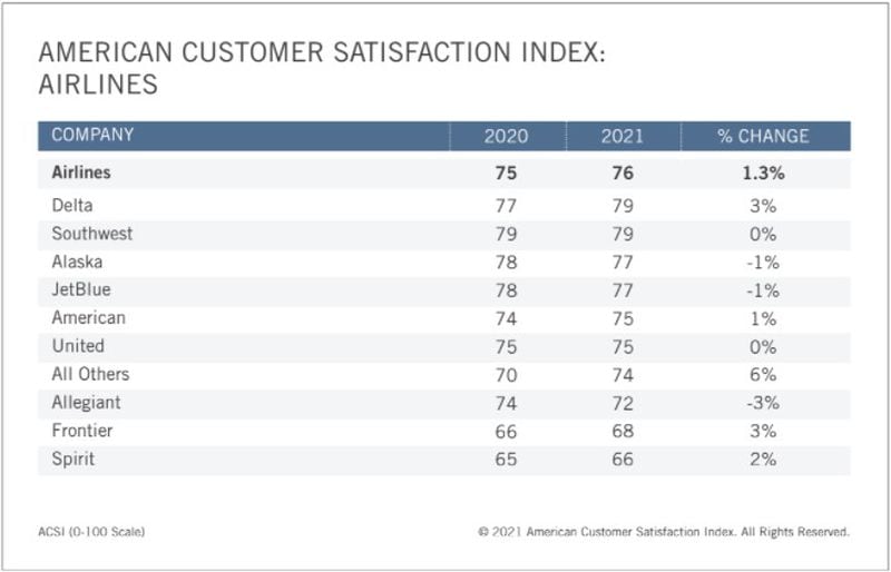 A ranking of airlines in the American Customer Satisfaction Index for 2020 and 2021. Source: ACSI