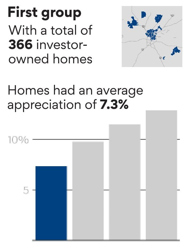 There are 366 investor-owned homes in this group. A bar chart shows the average appreciation of home values was 7.3% from 2012 to 2022.