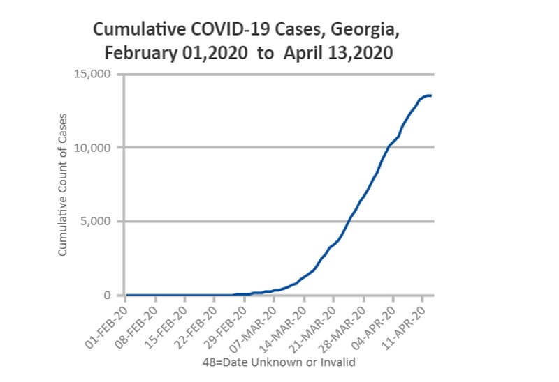 This is what the curve of confirmed coronavirus cases looked like at 7 p.m. Monday, according to the Georgia Department of Public Health's data.