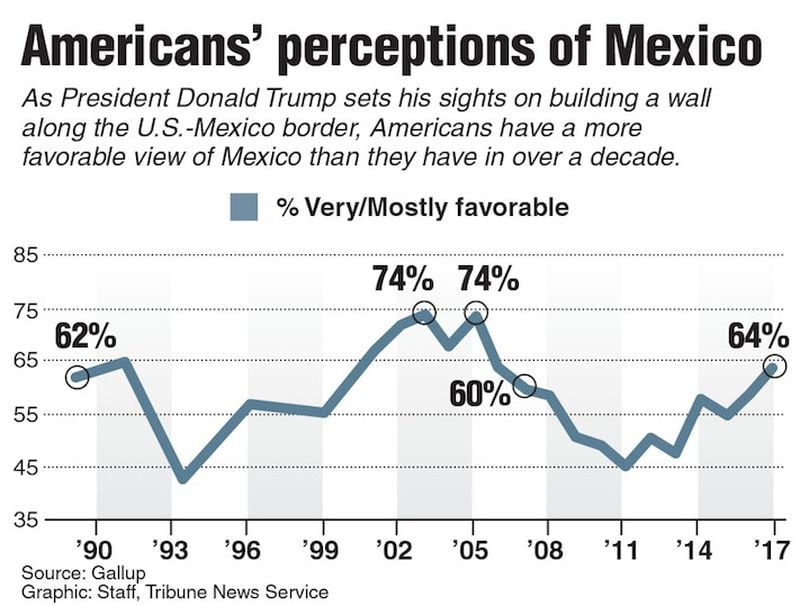 Poll asking Americans' views of Mexico