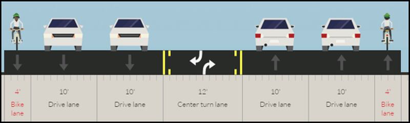 This lane configuration is proposed by Georgia Department of Transportation on the section of Peachtree Road from Deering Road to near Peachtree Battle Avenue. Currently, there are three northbound and three southbound lanes. The proposed plan would eliminate one lane in each direction to add a center turn lane and two bike lanes.