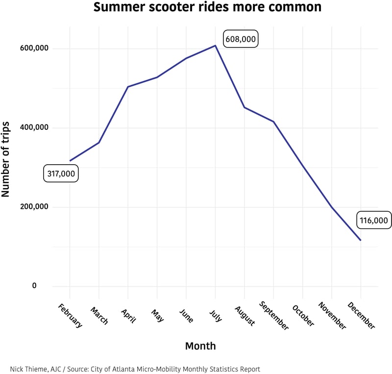 The total number of scooter rides per month increased over the first half of last year, and decreased after July.