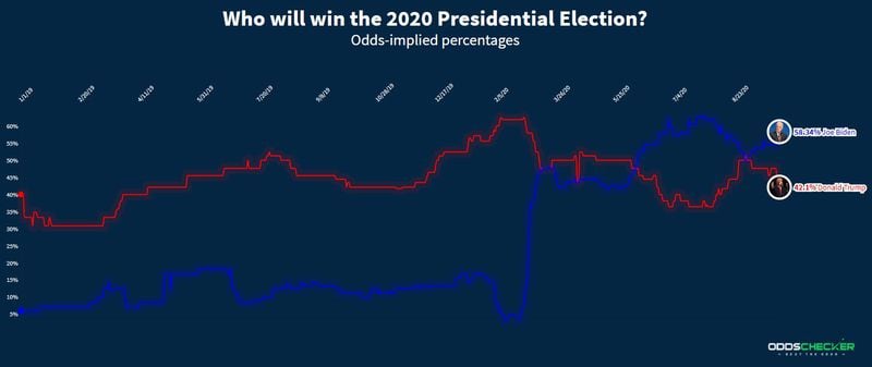 Oddschecker, an odds comparison and insight service, is compiling a long-term, data-driven project around political betting markets for next year’s U.S. presidential election. Image Oddschecker