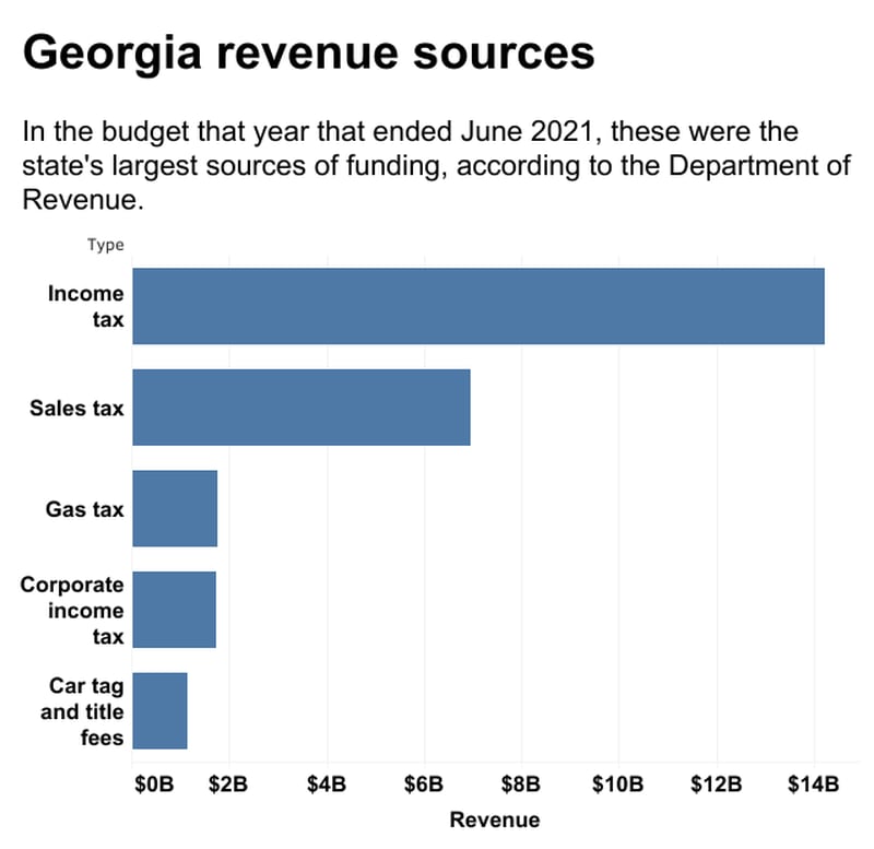 Georgia revenue sources