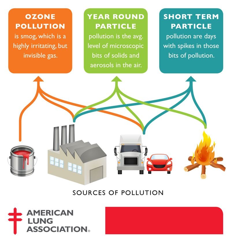 An American Lung Association graphic of air pollution sources. SPECIAL TO THE AJC