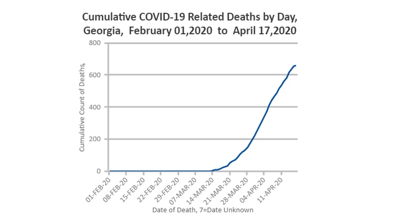 This is what the curve of coronavirus-related deaths looked like at 7 p.m. Friday, according to the Georgia Department of Public Health's data.