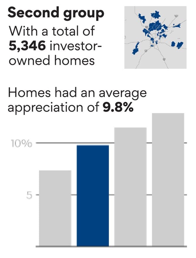 There are 5,346 investor-owned homes in this group. A bar chart shows the average appreciation of home values was 9.8% from 2012 to 2022.