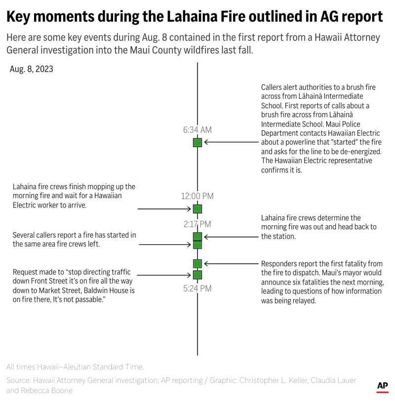 Here are some key events during Aug. 8 contained in the first report from a Hawaii Attorney General investigation into the Maui County wildfires last fall. (AP Digital Embed)