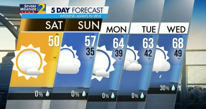 Five-day forecast