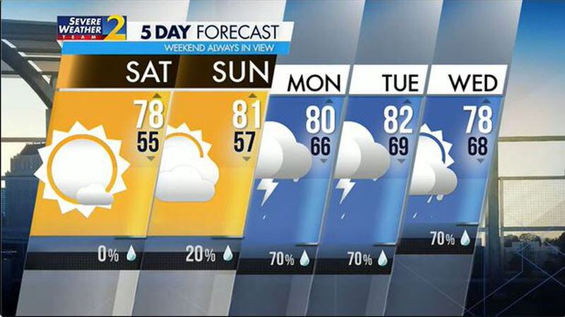 Nearly perfect weather is expected this weekend before rain and storms return for the workweek.