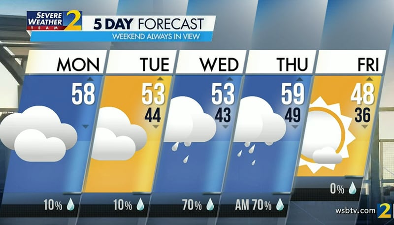 Atlanta's projected high is 58 degrees Monday. There is a slight 10% chance of a shower, but no heavy rain is expected.