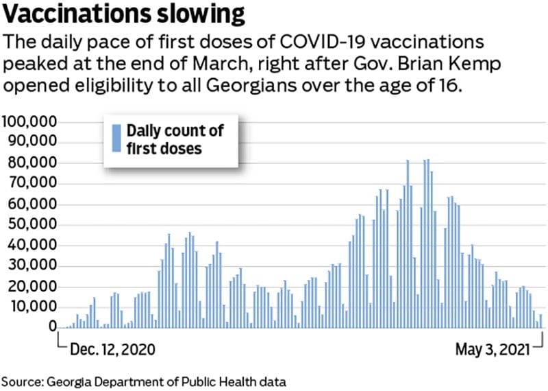 Vaccinations slowing in Georgia
