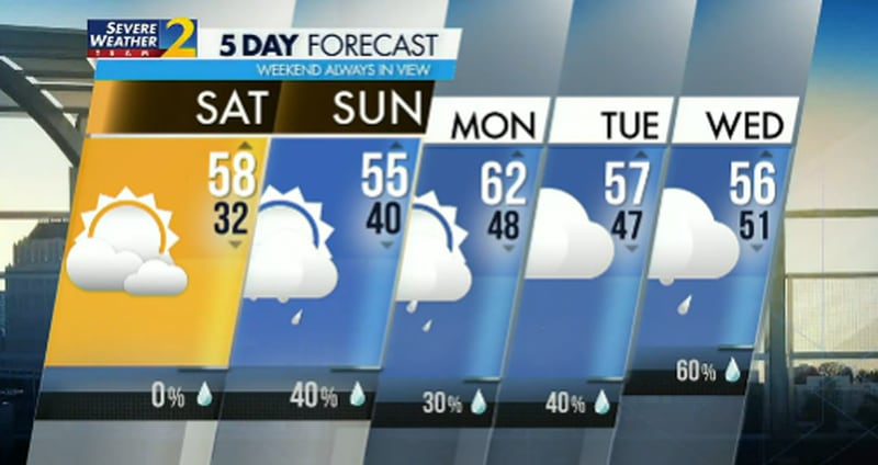 Five-day forecast