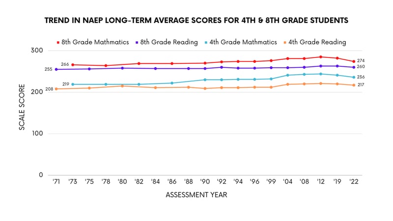 Education reformer Ted Dintersmith points to the long-term NAEP scores.
