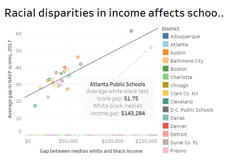 Source: The Atlanta Journal-Constitution, using income data from the Stanford Education Data Archive, and score data from the National Assessment of Educational Progress.