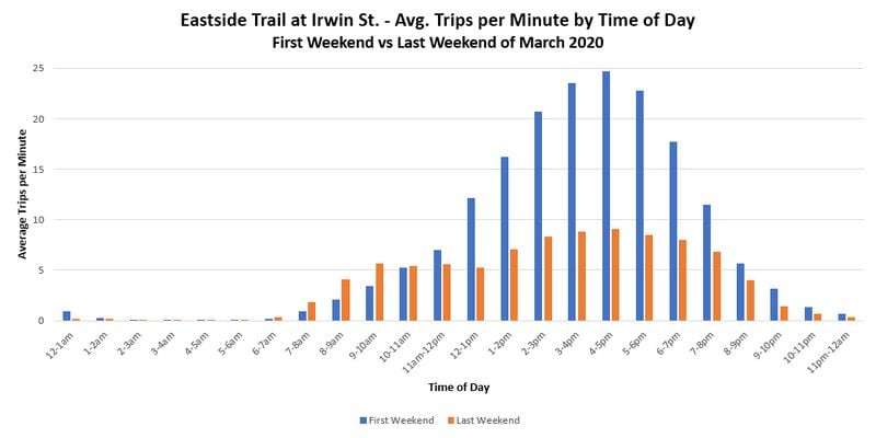 From the first weekend in March to this past weekend, the average trips per minute has dropped to 9 from 24 during the peak-use hour of 4-5 p.m., according to a BeltLine spokeswoman.