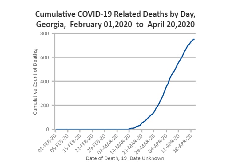 This is what the curve of coronavirus-related deaths looked like at 7 p.m. Monday, according to the Georgia Department of Public Health's data.
