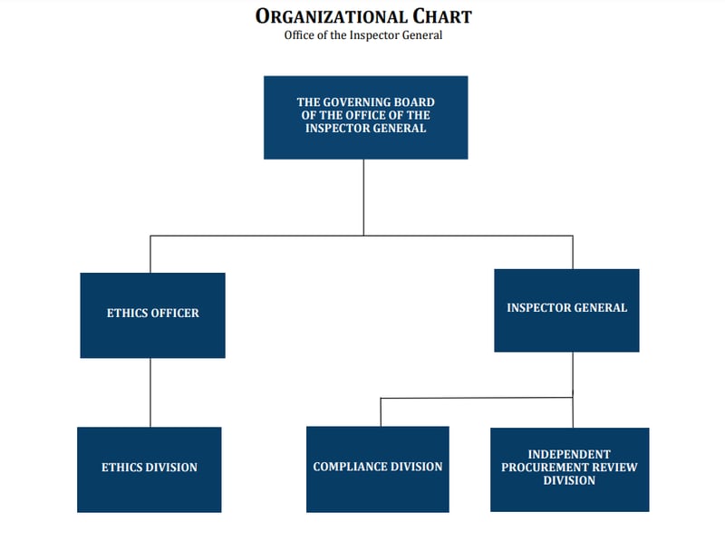 A screenshot of the organizational chart of Atlanta's Office of the Inspector General. (City of Atlanta)