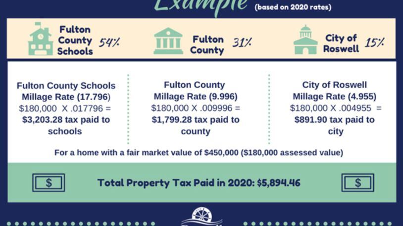 Roswell is proposing reducing the property tax rate for Fiscal Year 2023 from 4.718 mills to 4.463 mills, resulting in a 5.4 percent lower rate over last year. (Courtesy City of Roswell)