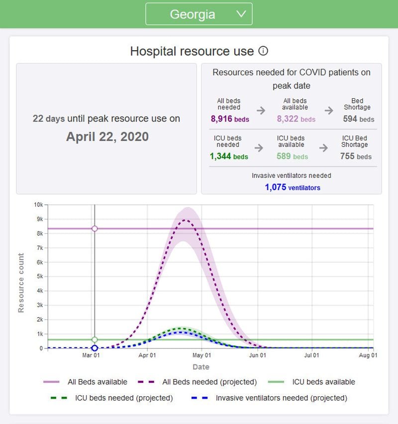 The Institute for Health Metrics and Evaluation projects that Georgia's peak need for hospital beds will be on April 22, 2020, when patients will need 8,916 beds, creating a shortage of 594.