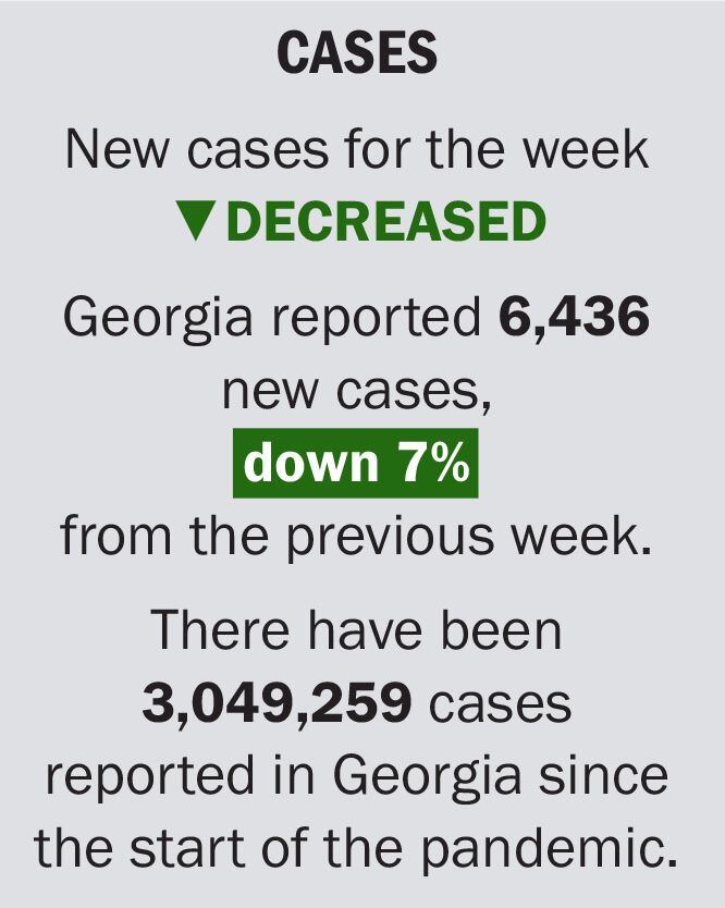 CASES: New cases for the week DECREASED. Georgia reported 6,436 new cases, down 7% from the previous week. There have been 3,049,259 cases reported in Georgia since the start of the pandemic.