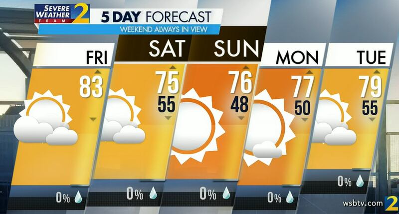 Friday's projected high is 83 degrees, which should make it the warmest day this week.