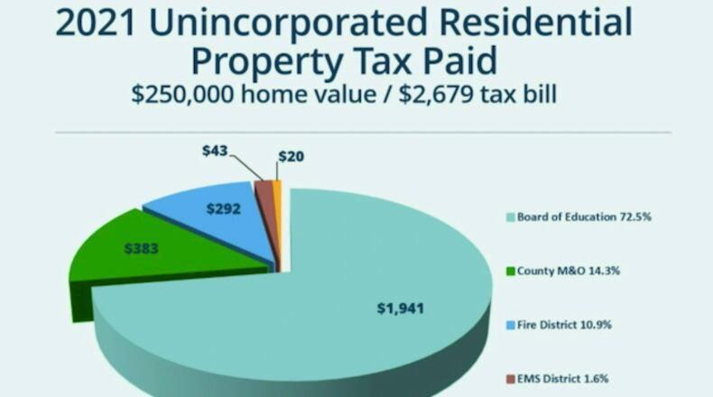 A chart shows the 2021 tax distribution breakdown for a Fayette County home valued at $250,000. Courtesy Fayette County