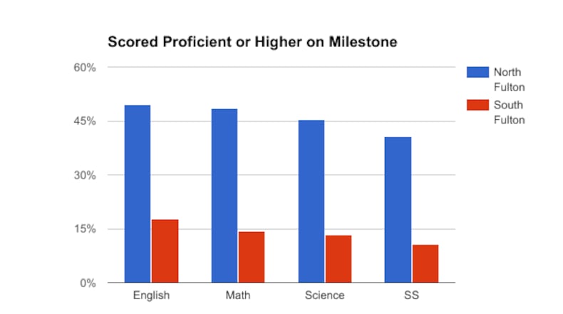 At least 30 percent more students in North Fulton scored Proficient or higher on Milestone end of grade assessments than in South Fulton in every subject last year.