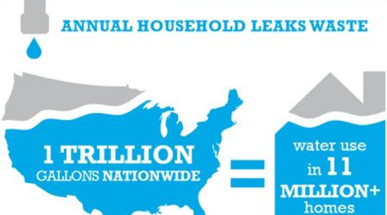 Fix a Leak Week, March 15-22, is a nationwide reminder by the federal government for residents to find and fix residential leaks. (Courtesy of U.S. Environmental Protection Agency)