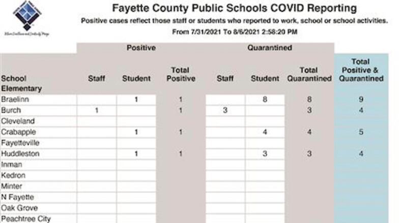 Fayette County schools reported 35 positive COVID-19 cases on Aug. 6, all but one among students. Courtesy FCBOE
