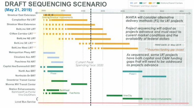 MARTA's tentative schedule for projects for its expansion in the city of Atlanta.