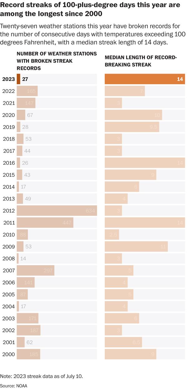 Twenty-seven weather stations this year have broken records for the number of consecutive days with temperatures exceeding 100 degrees Fahrenheit, with a median streak length of 14 days.