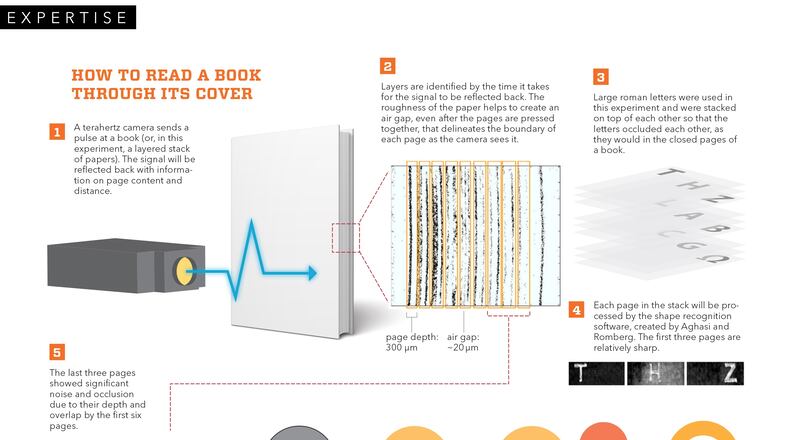 This graphic, prepared by Georgia Tech, explains how the terahertz scanner can read a book through its cover. Graphic: by Georgia Tech